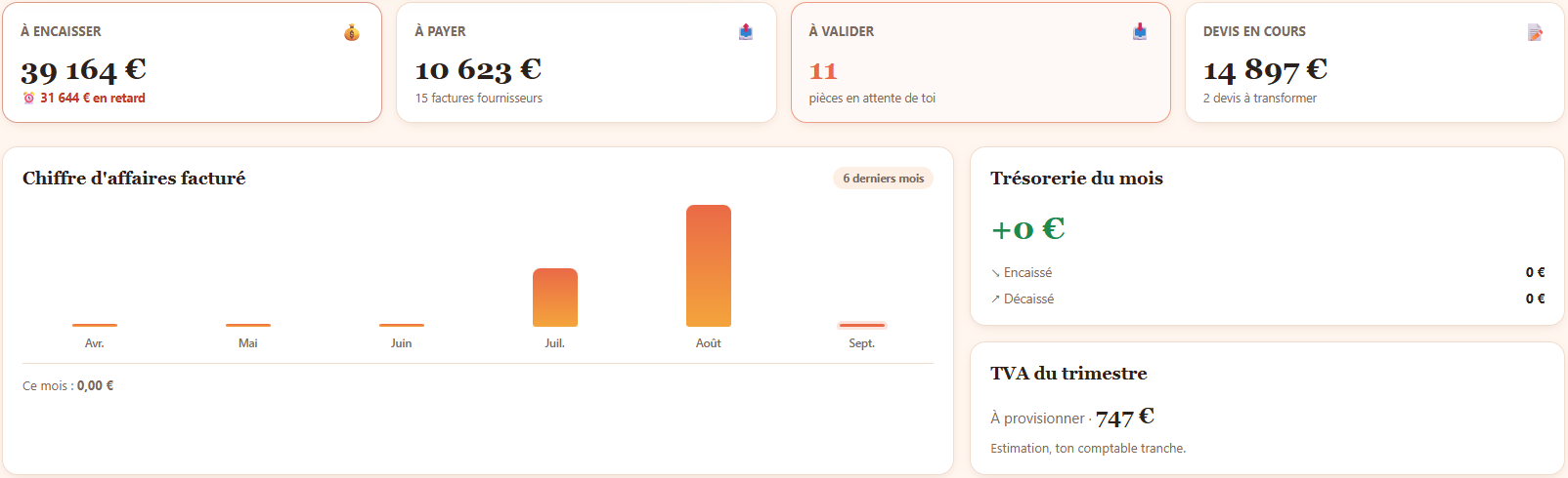 Tableau de bord CompanyPilot : à encaisser, à payer, à valider, devis en cours, chiffre d'affaires, trésorerie et TVA du trimestre